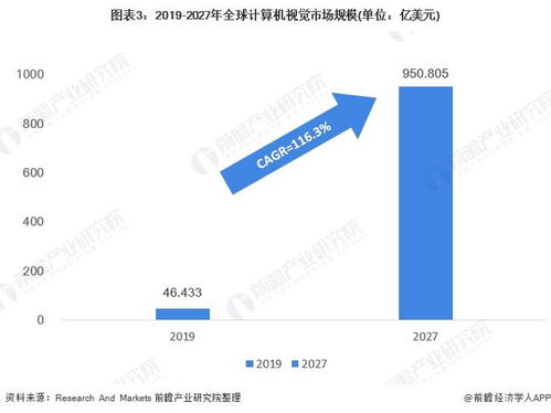 2021年全球人工智能市场发展现状分析 计算机视觉与语音识别引领技术层突破