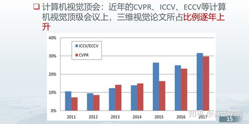 三维计算机视觉 未来计算机技术开发的关键突破口